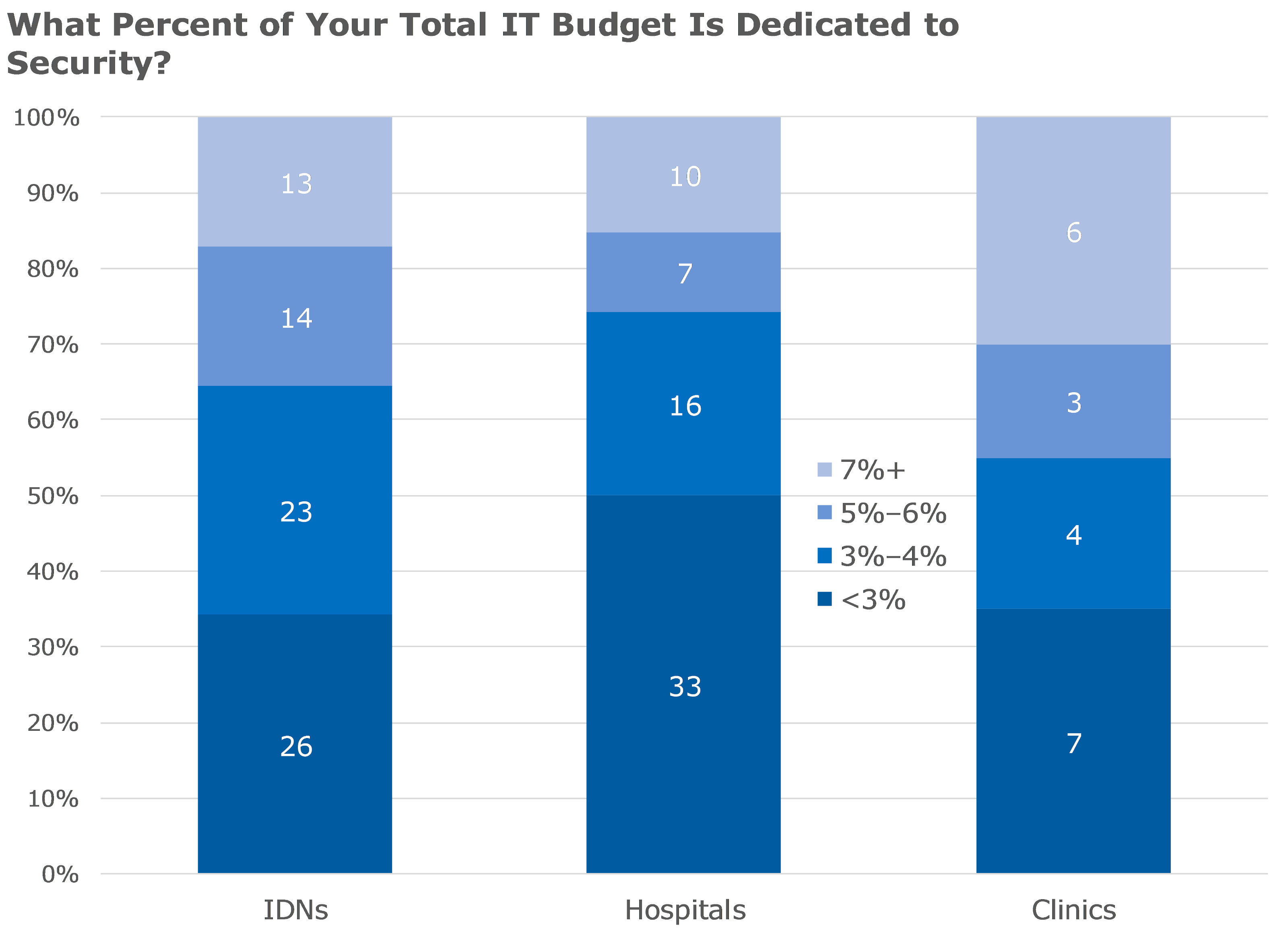 what percent of your total it budget is dedicated to security