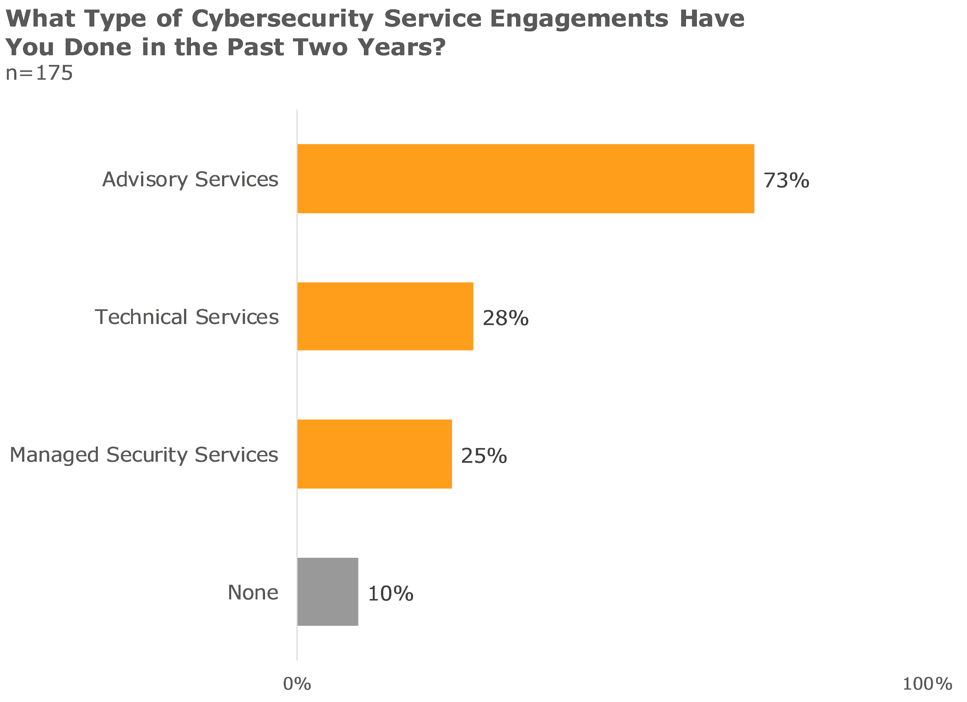 what type of cybersecurity service engagements have you done in the past two years
