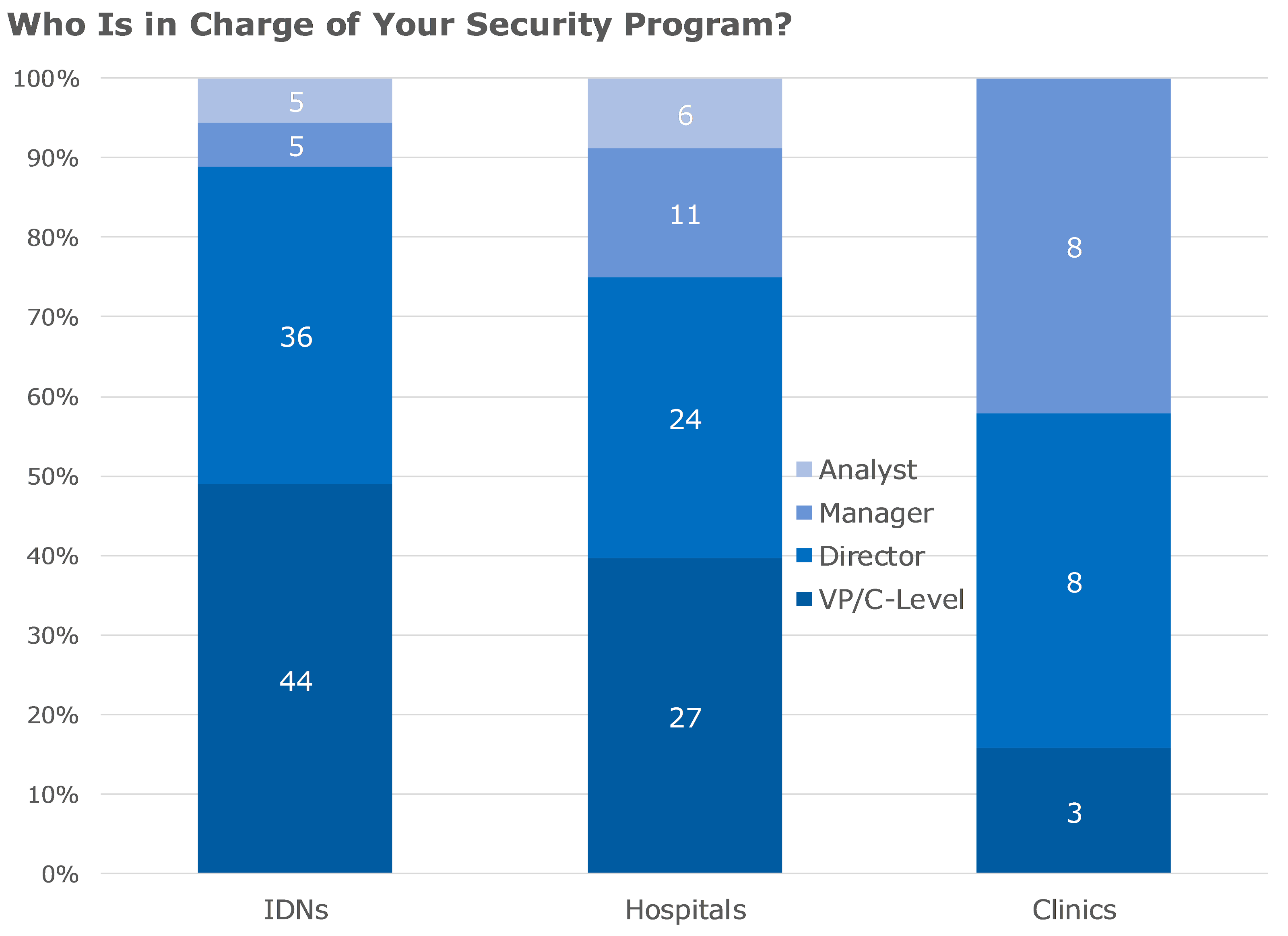 who is in charge of your security program