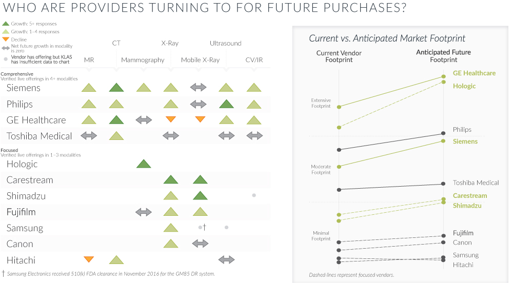 who are providers turning to for future purchases