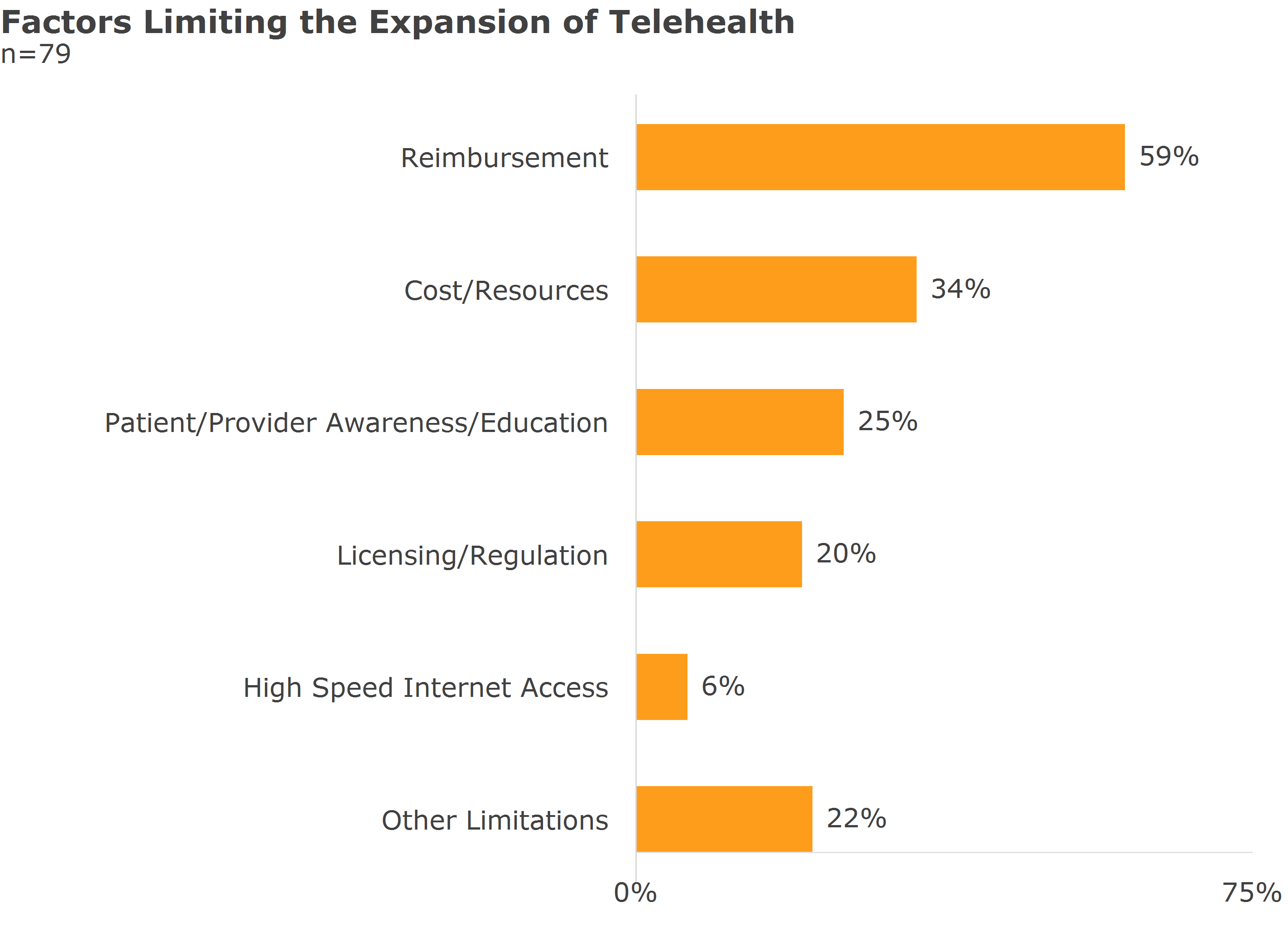factors limiting the expansion of telehealth