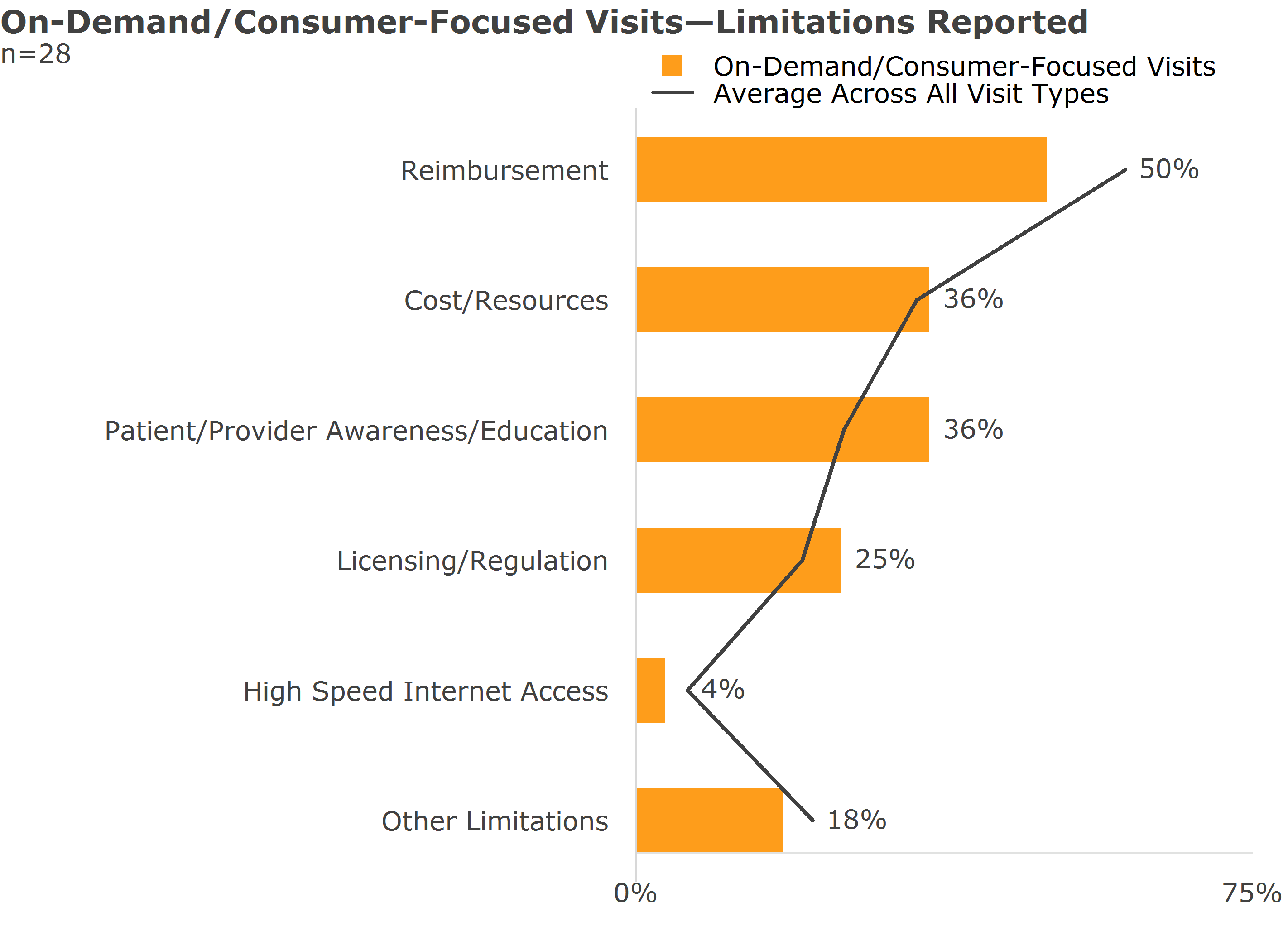on demand consumer focused visits limitations reported