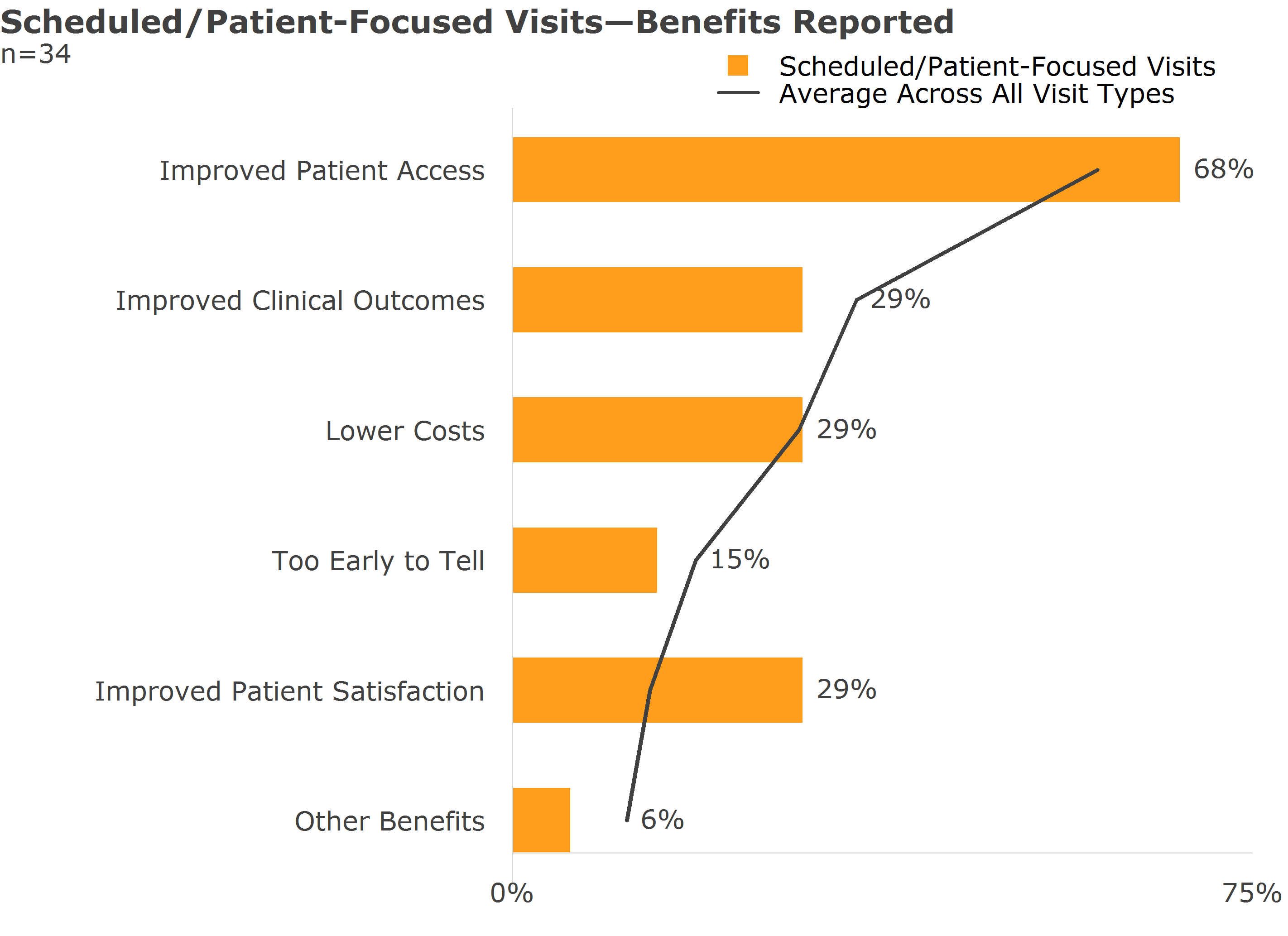 scheduled patient focused visits benefits reported