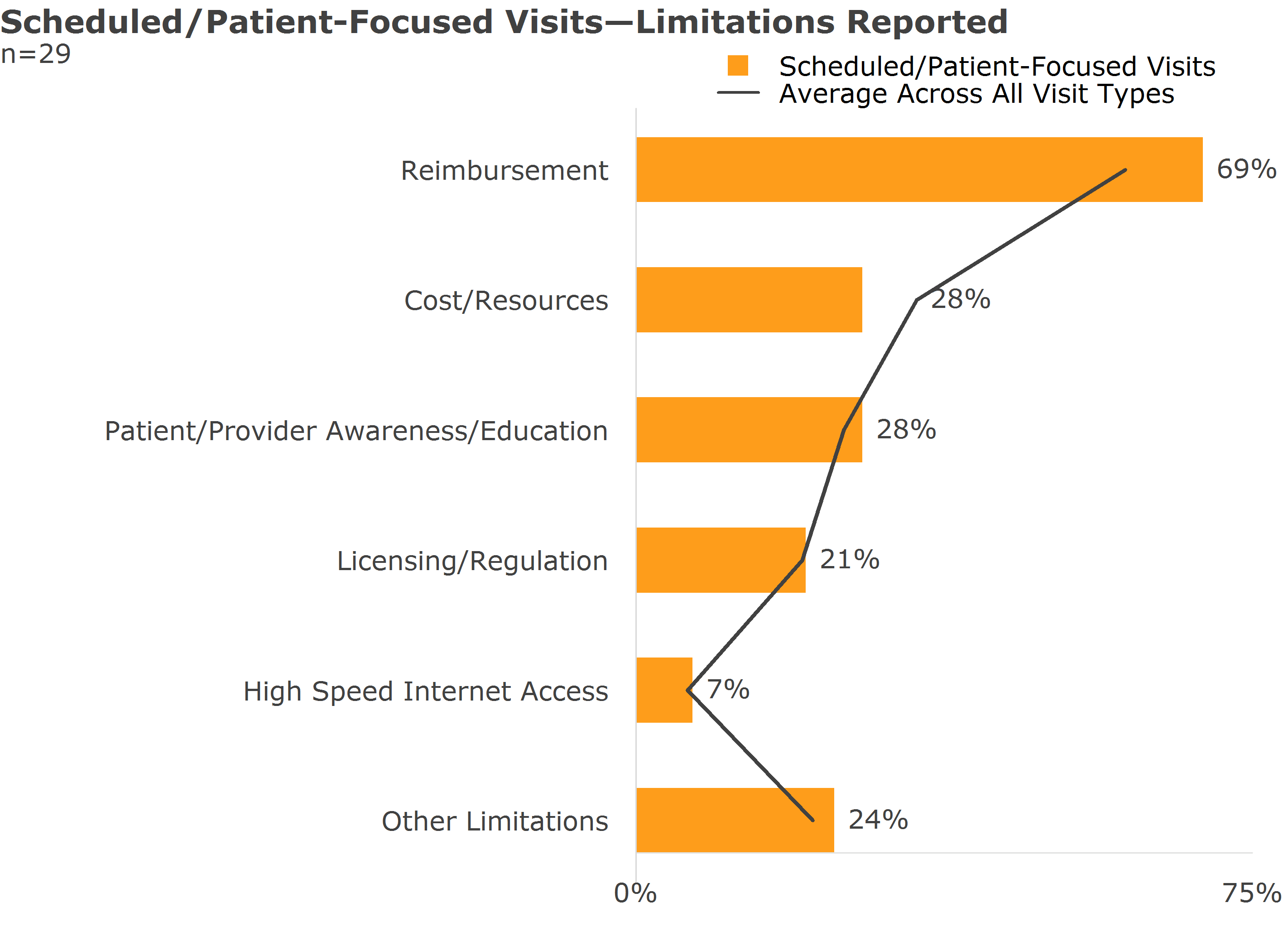 scheduled patient focused visits limitations reported