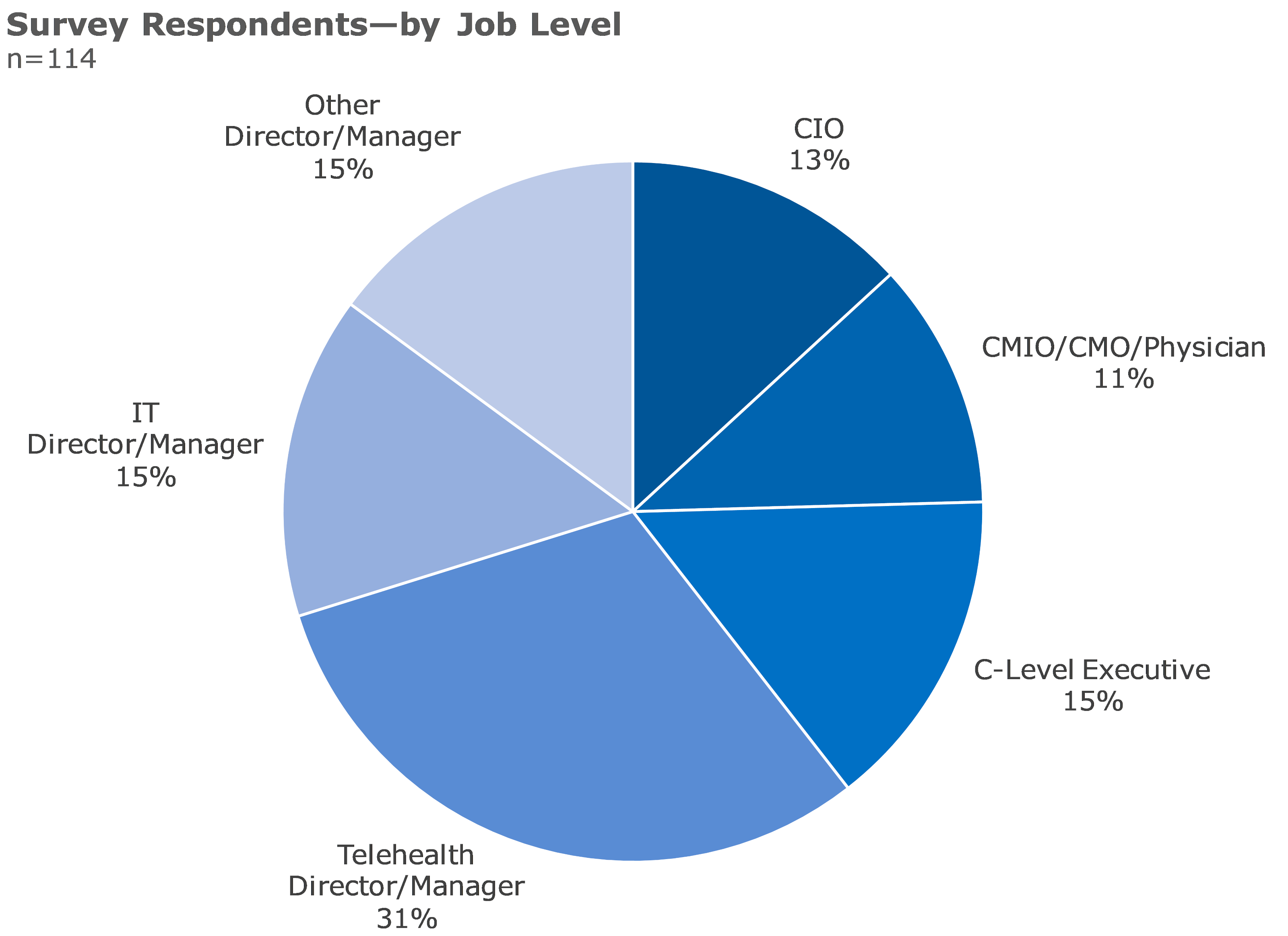 survey respondents by job level