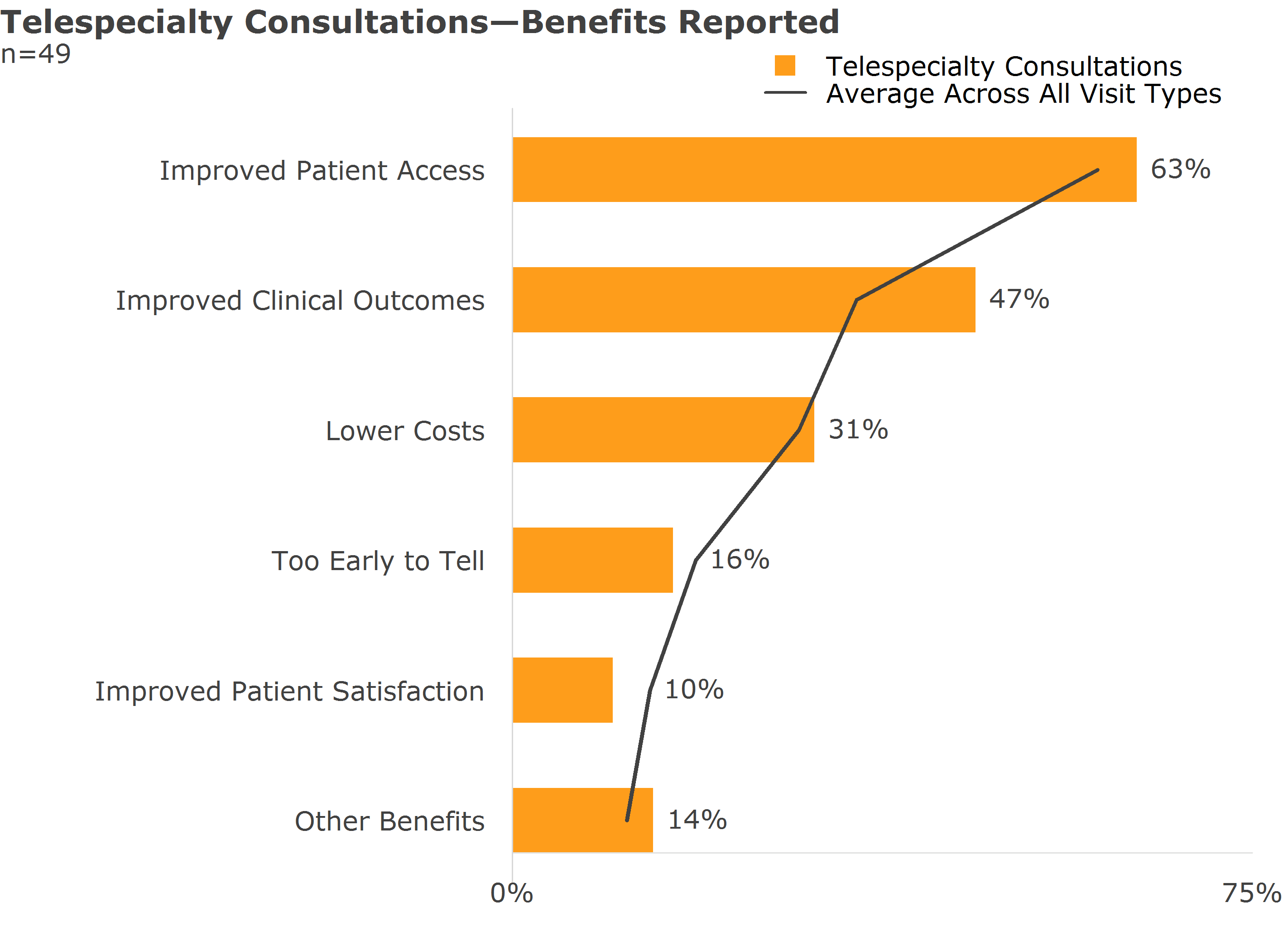 telespecialty consultations benefits reported