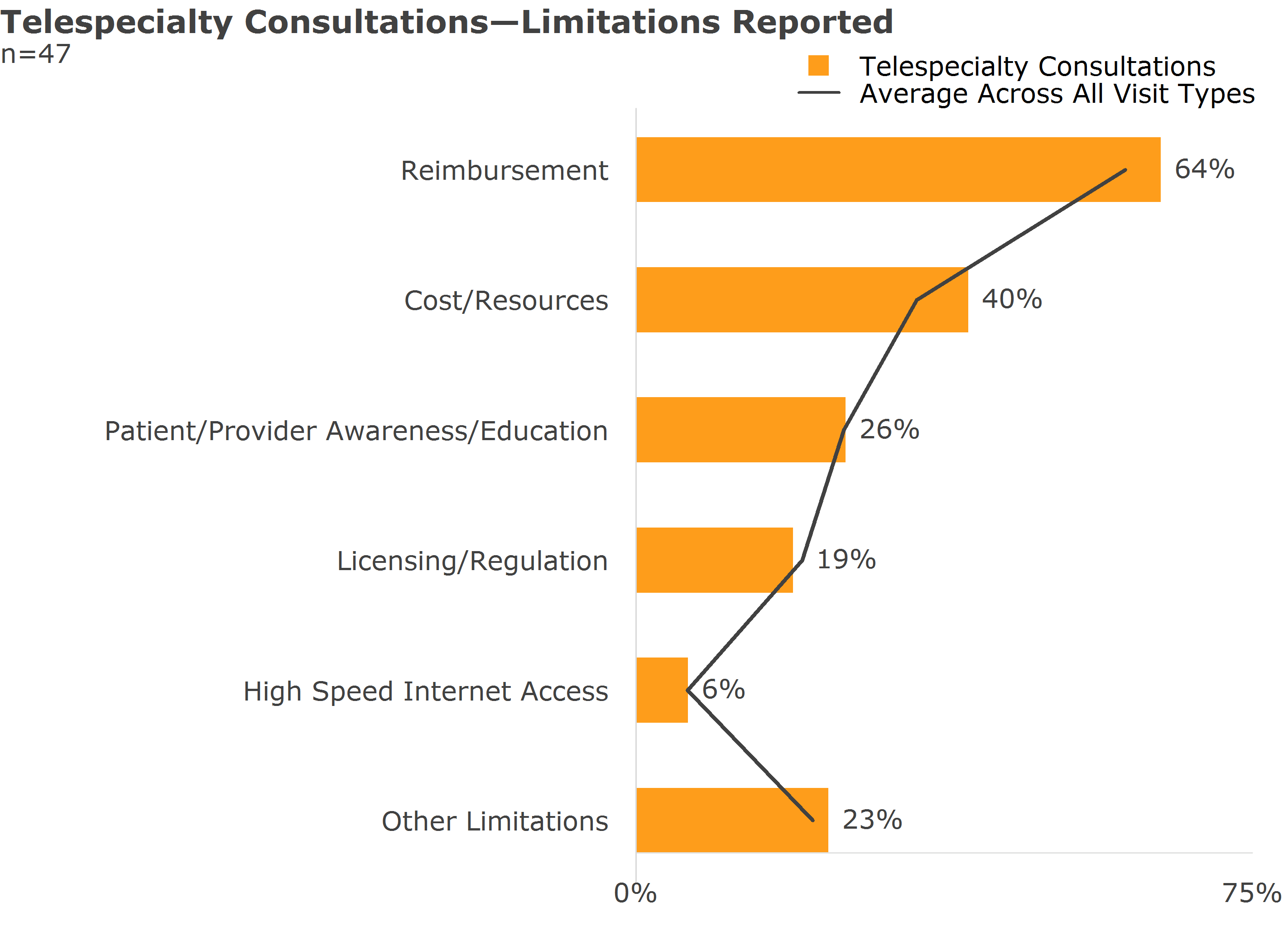 telespecialty consultations limitations reported