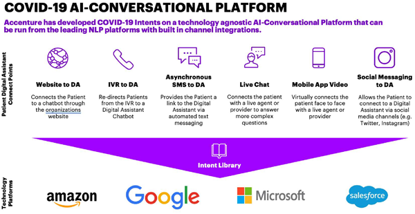 accenture surge response for contact optimization conversational platform