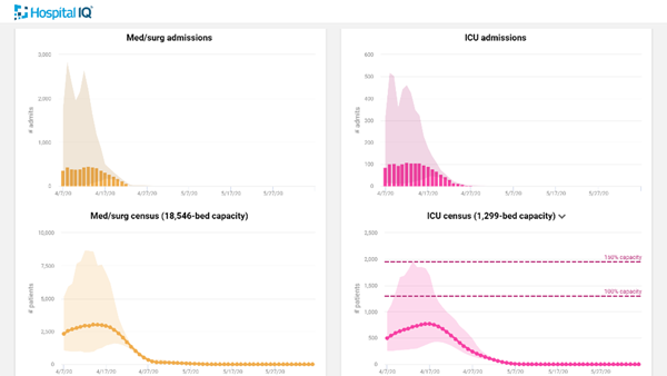 hospital iq capacity management dashboard