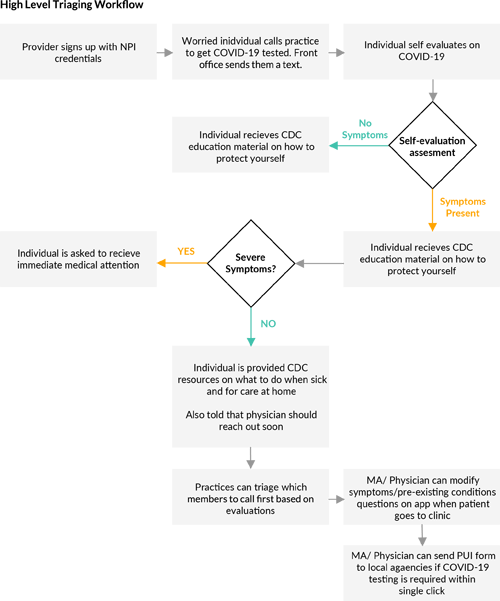 innovaccer population health management solution triage workflow