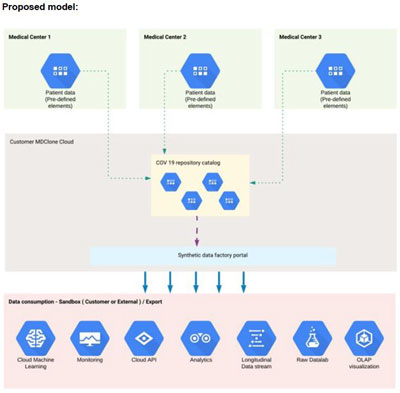 mdclone synthetic data repository proposed model