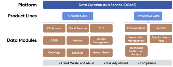 verinovum data curation as a service product lines and data modules
